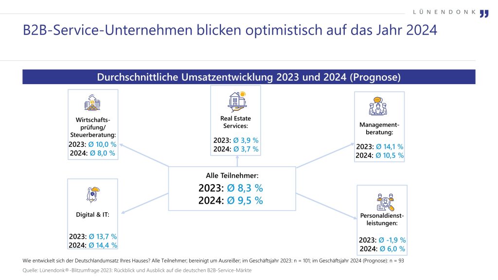 Lünendonk-Blitzumfrage: B2B-Service-Unternehmen blicken überwiegend optimistisch in das Jahr 2024
