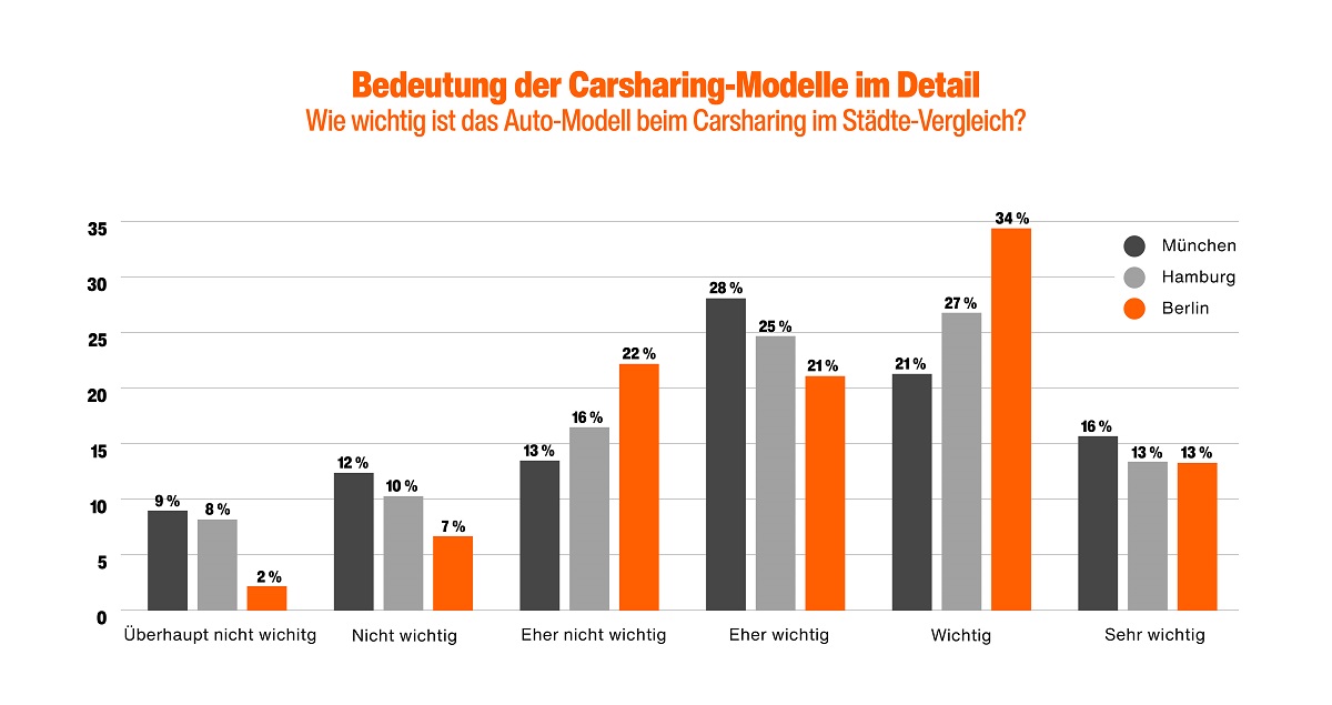 Studie von SIXT share zu Fortbewegungsmethoden: Green Mobility in Deutschland