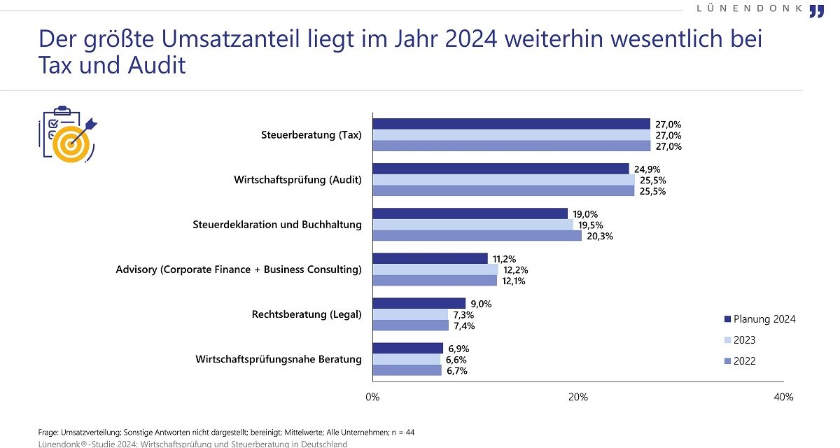 Neue Lünendonk-Studie Wirtschaftsprüfung und Steuerberatung in Deutschland