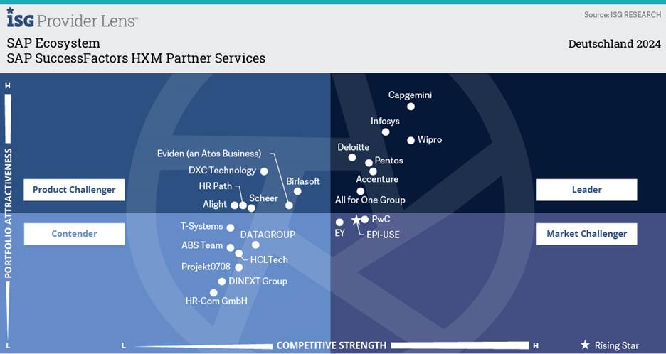 Deutsche Unternehmen handeln bei SAP wenig strategisch