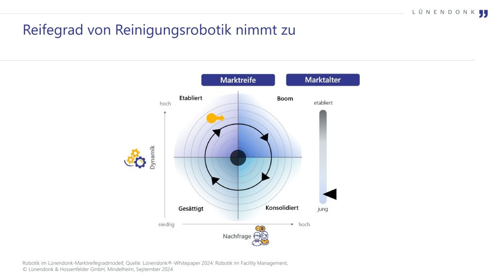 Neues Lünendonk-Whitepaper zu Robotik im Facility Management: Reifegrad nimmt zu